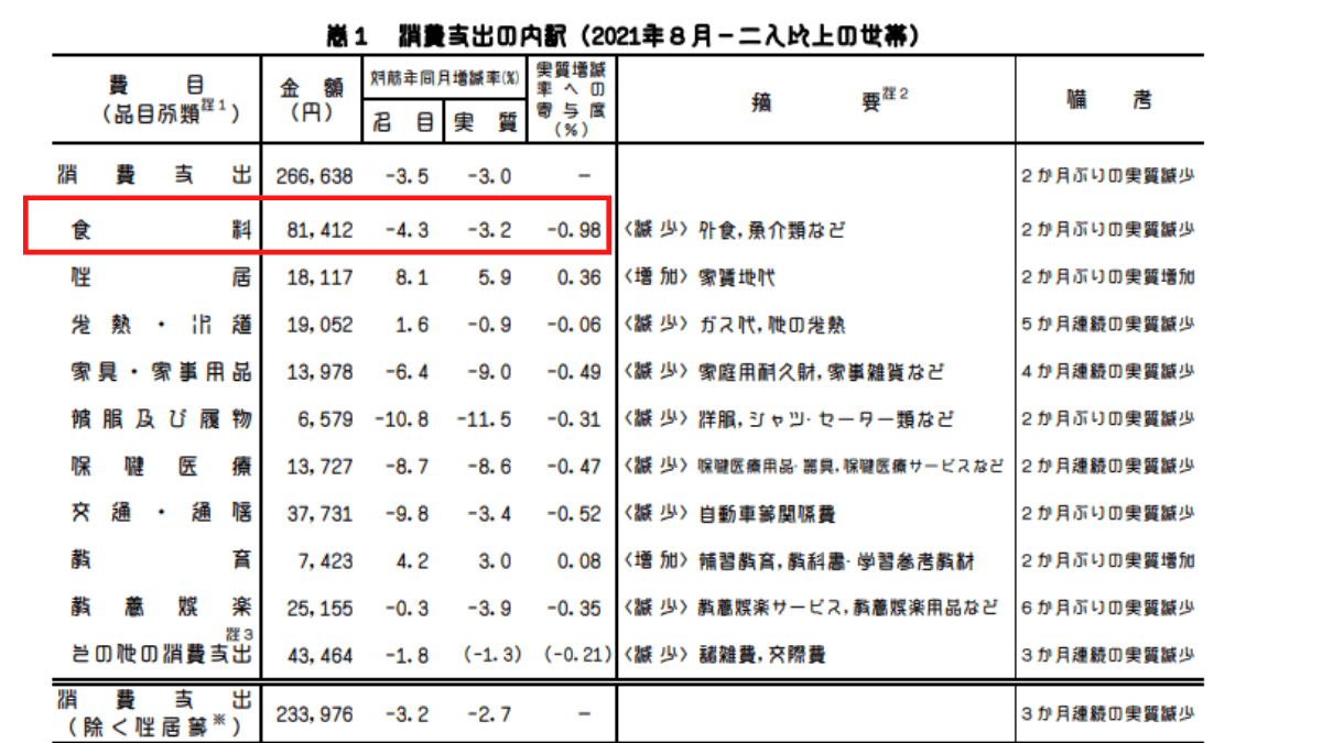 総務省統計局家計調査報告