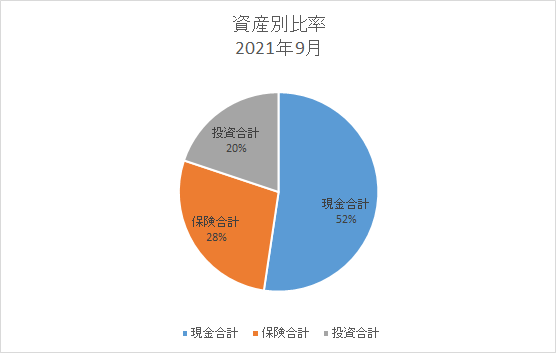 2021年9月資産別比率