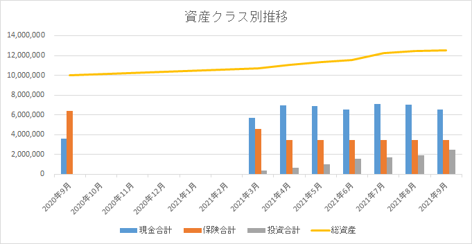 資産クラス別推移