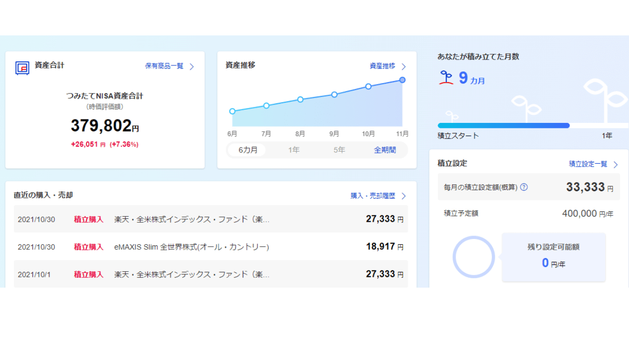 2021年11月つみたてNISA運用実績2