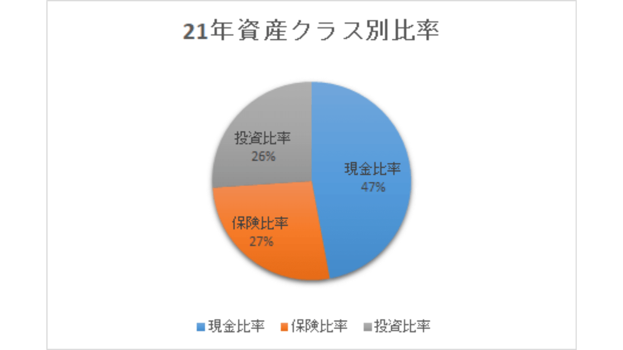 2021年資産クラス別比率