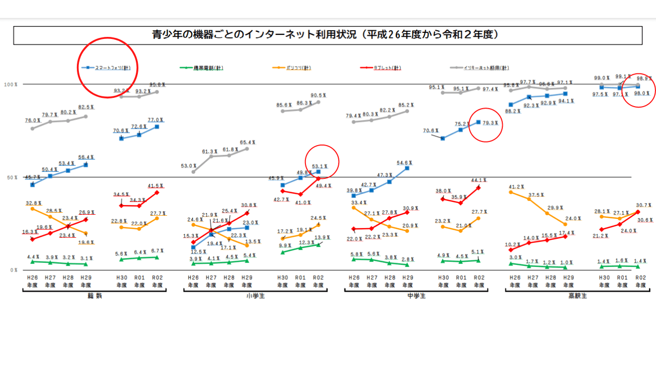 機器毎インターネット利用状況