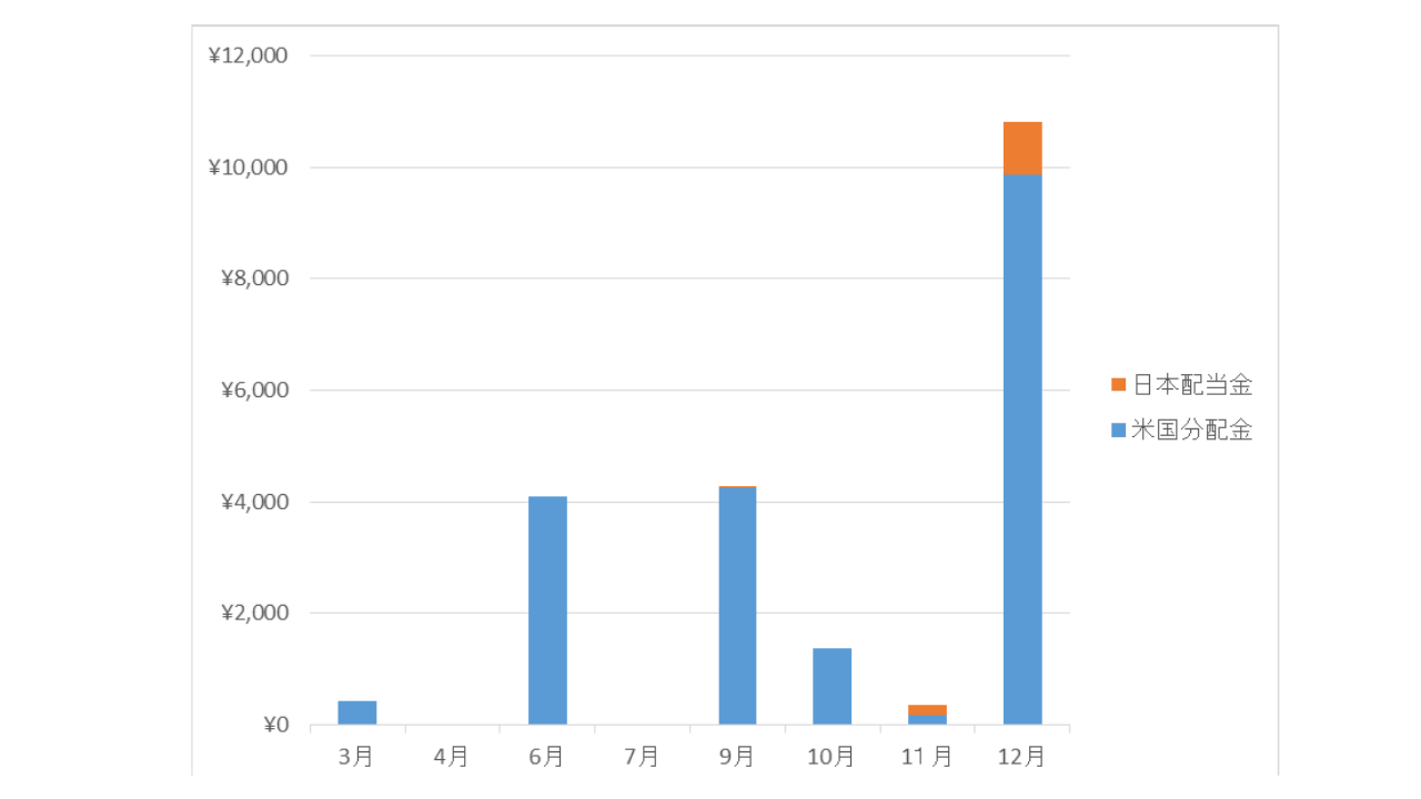 2021年月毎分配金