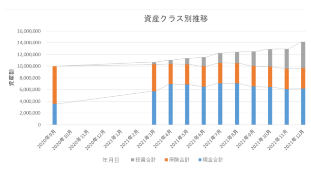 2021年11月資産クラス別推移