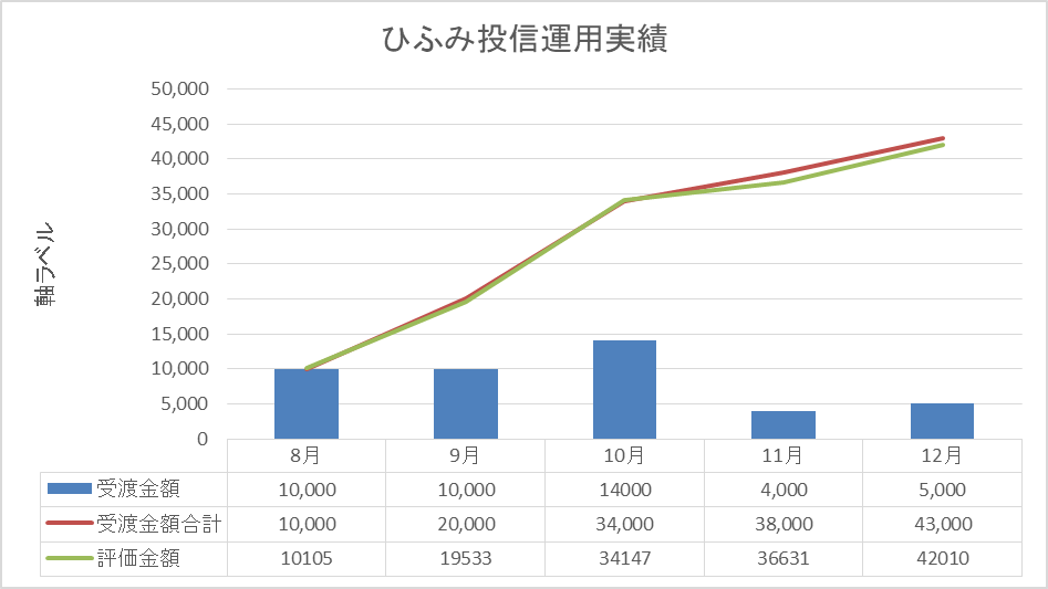 2021年12月ひふみ投信運用実績