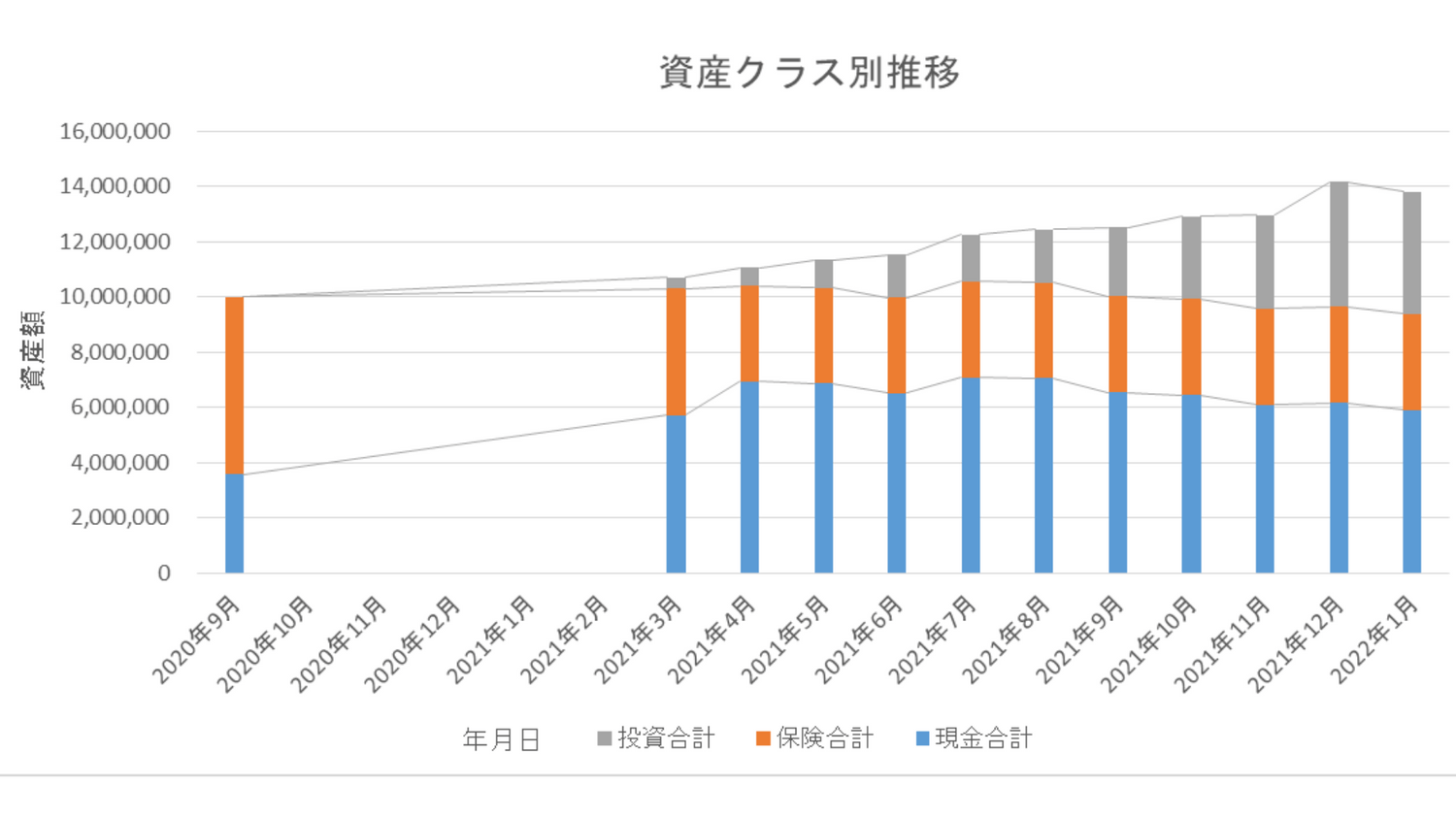 2022年1月現在資産クラス別推移