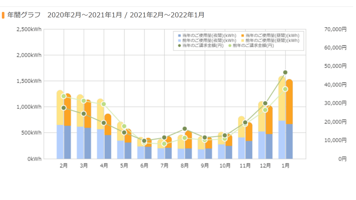 21年月~22年1月電気代推移