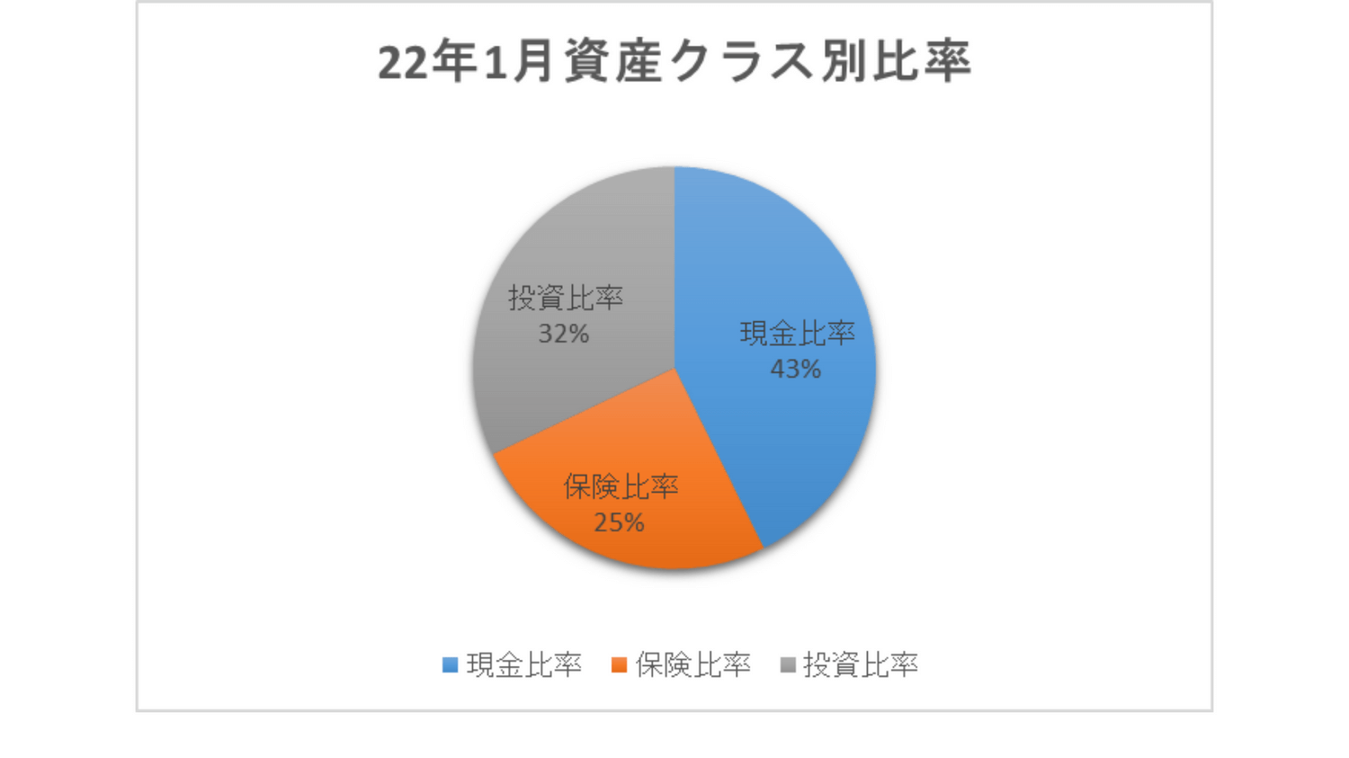 2022年1月資産比率