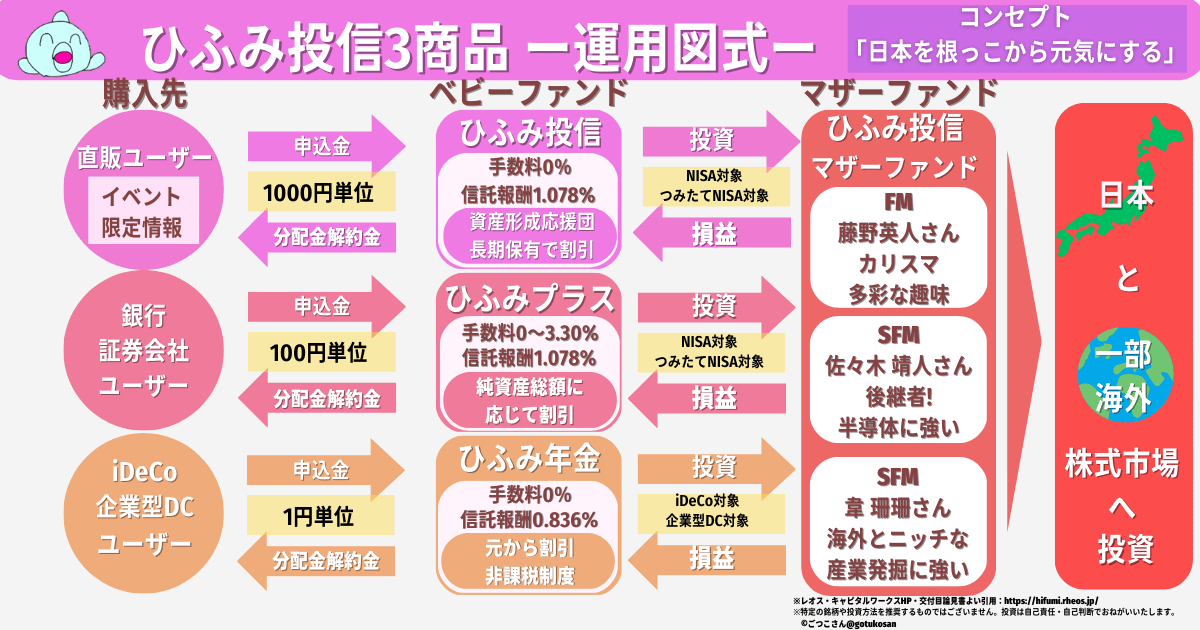 ひふみ投信マザーファンド運用図解