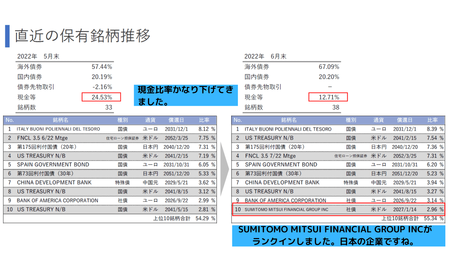 2022年6月ひふみらいと保有銘柄推移