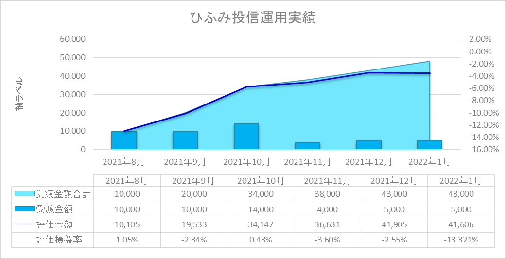 2022年1月ひふみ投信運用実績