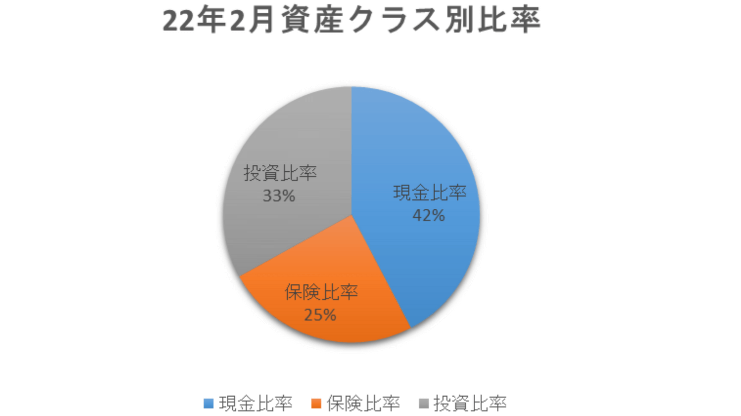 2022年2月アセットアロケーション