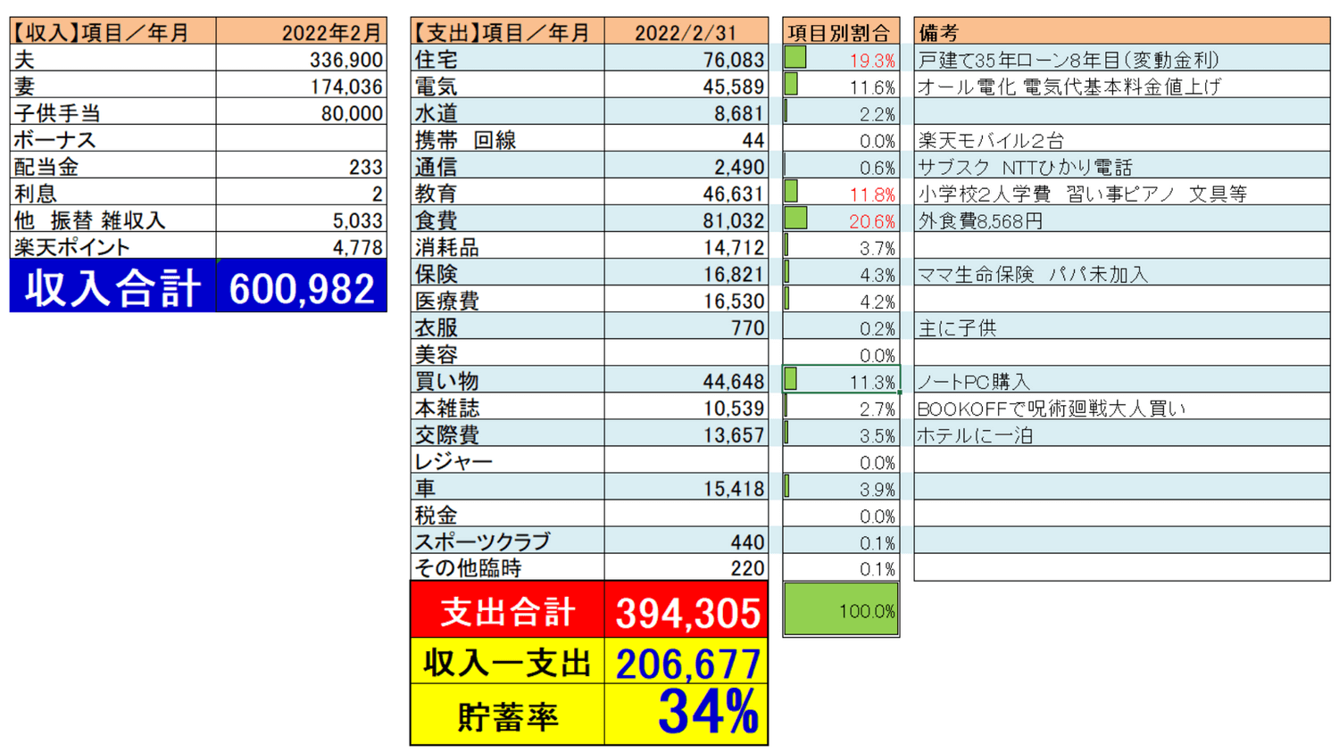 22年2月家計収支