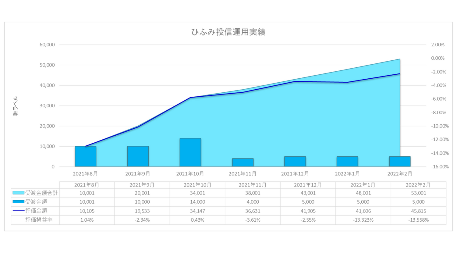 2022年02月ひふみ投信実績