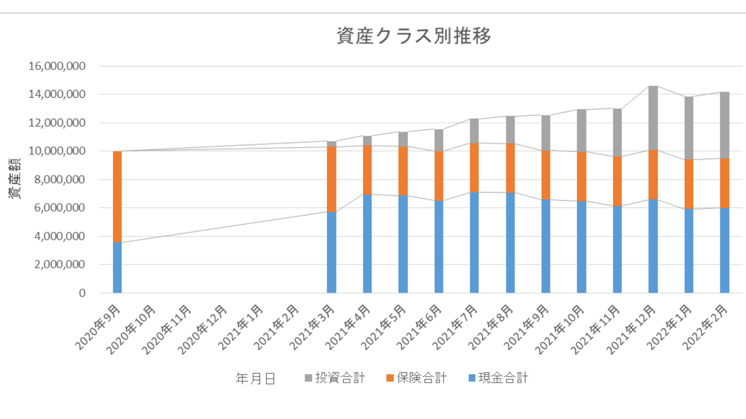 2022年2月資産別推移