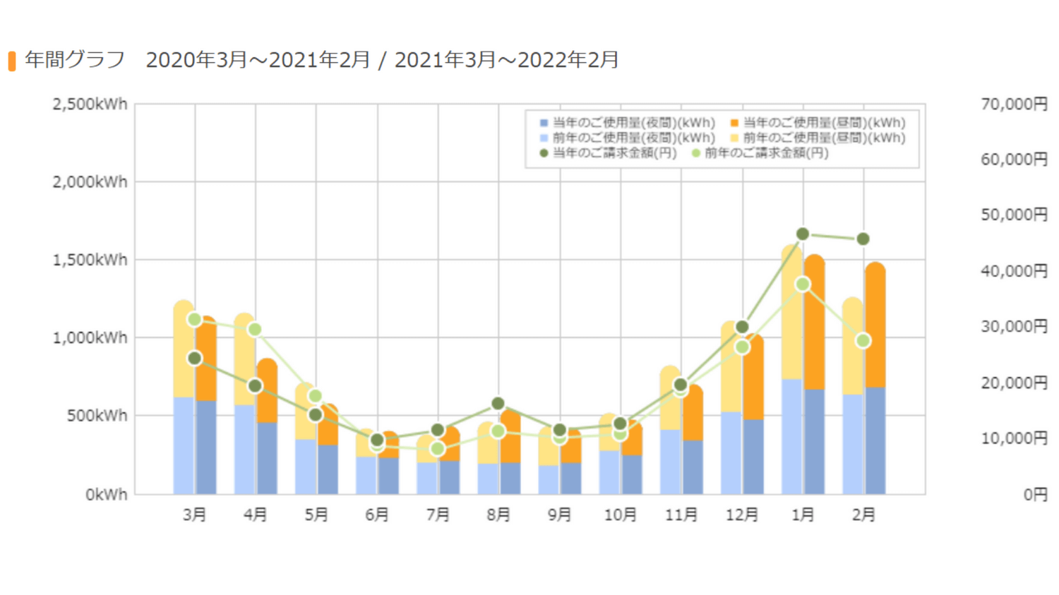 2022年2月オール電化電気代推移