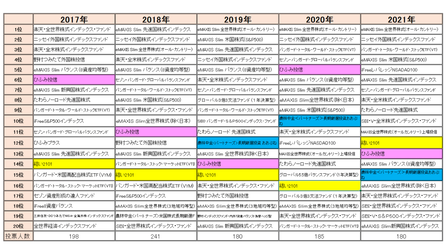 投信ブロガーが選ぶ！ Fund of the Year 5年履歴