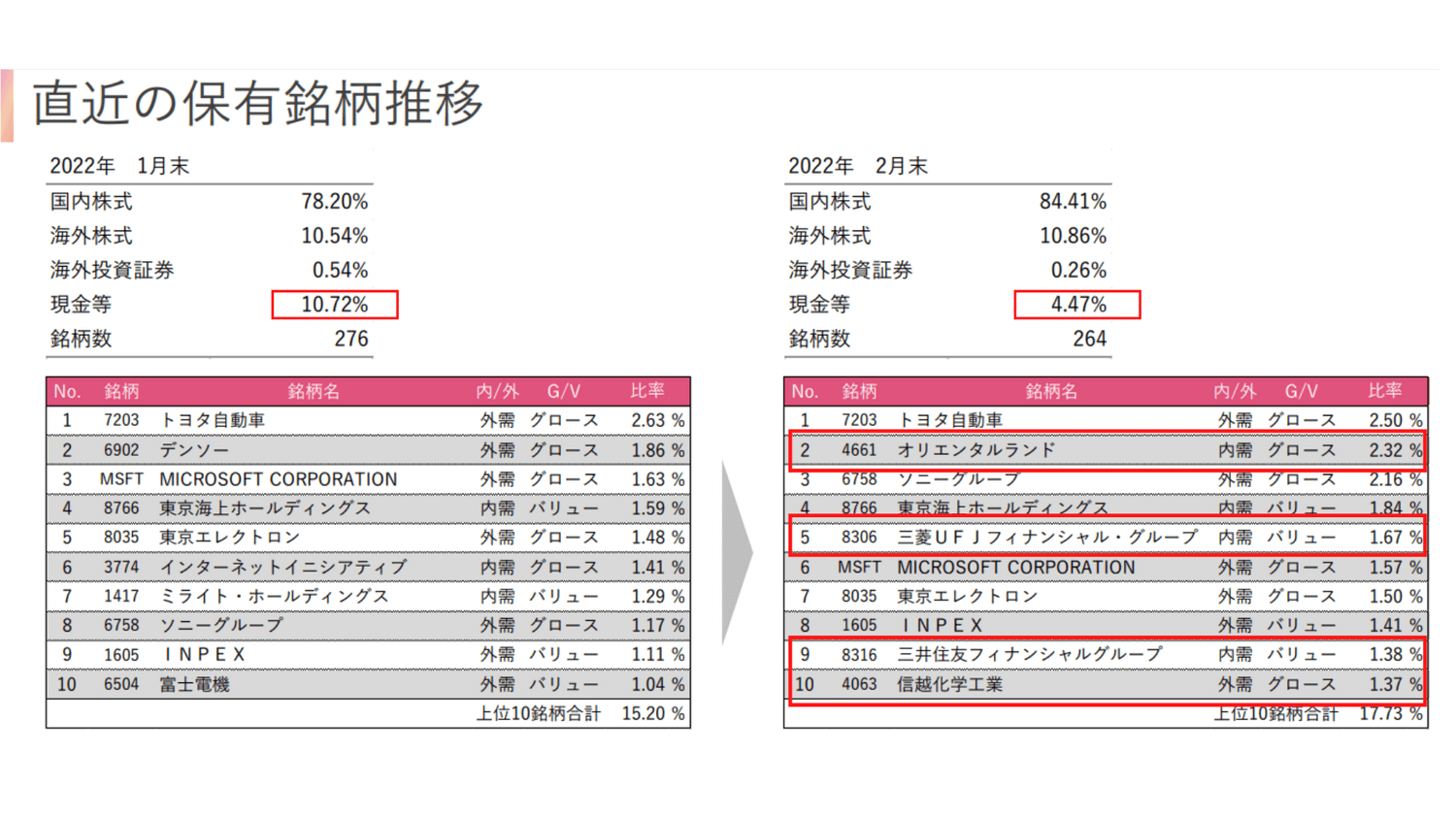 2022年2月ひふみ保有銘柄推移