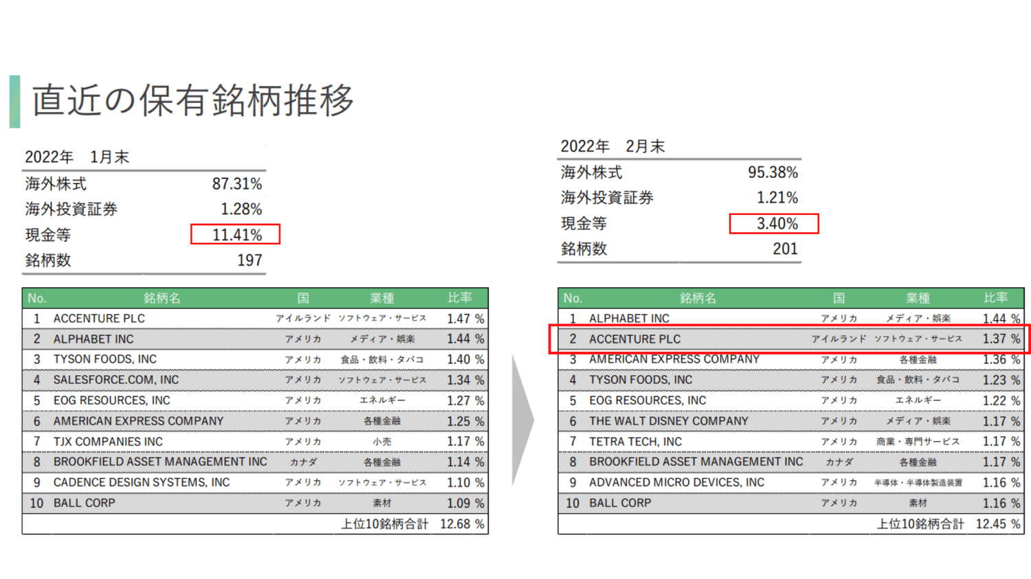 2022年2月ひふみワールド保有銘柄推移