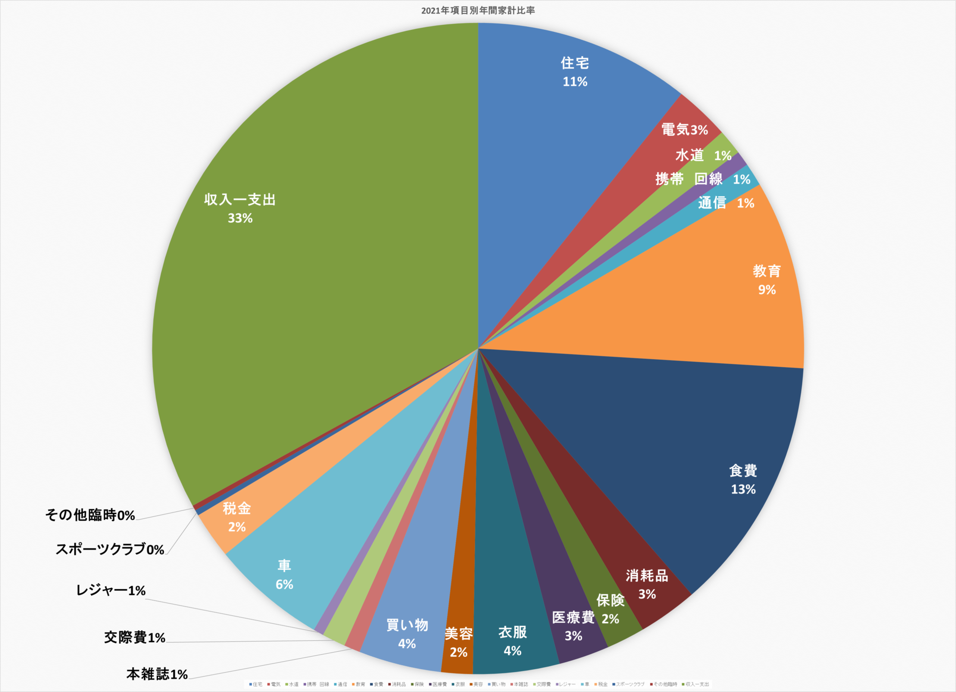2021年項目別年間家計比率