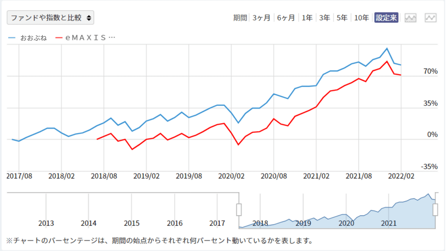 おおぶね＿S&P500比較チャート