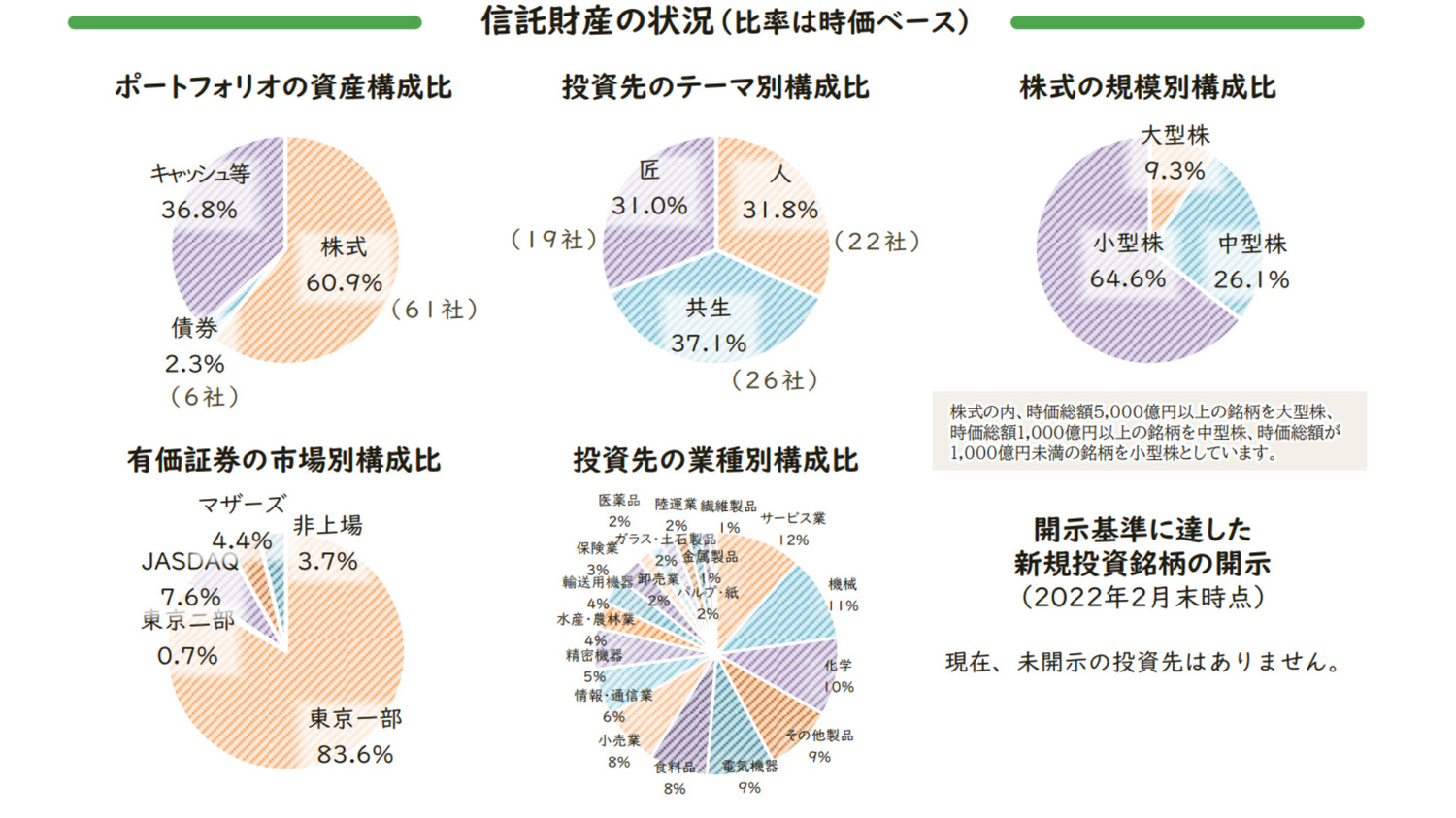 結い2101投資対象図表2022年02月