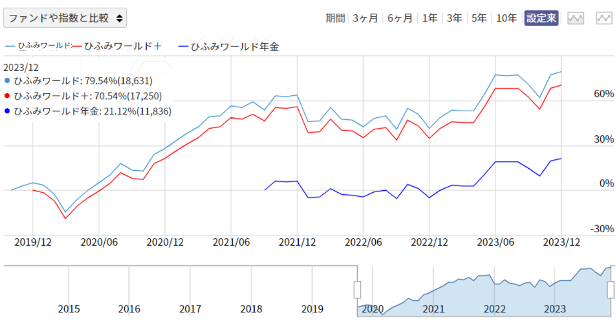 ひふみワールド、ひふみワールド＋、ひふみ年金比較