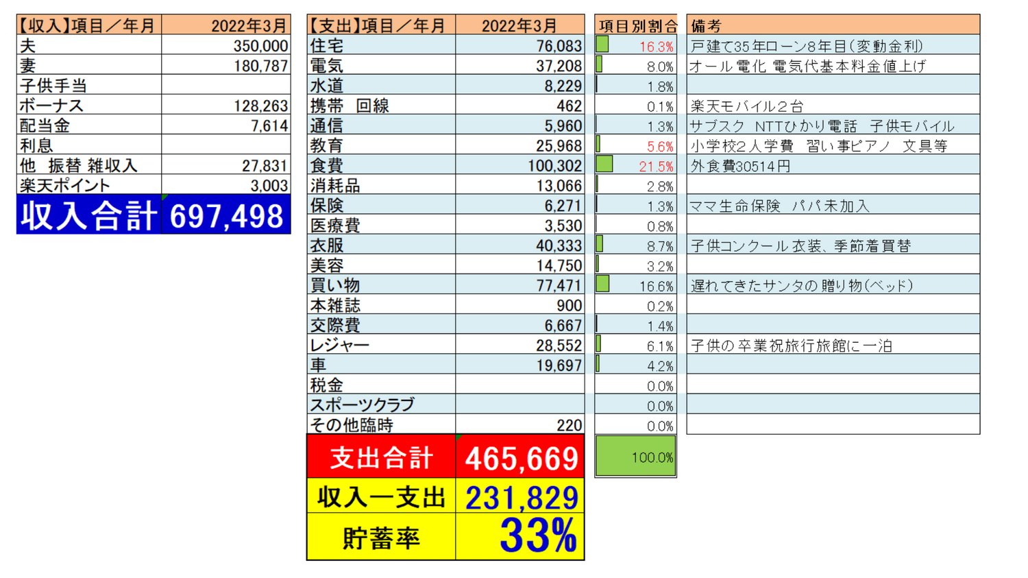 22年3月収支表