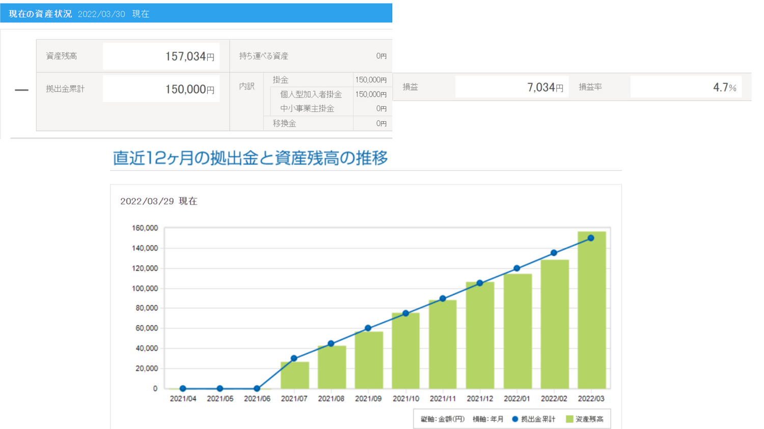 2022年03月iDeCo