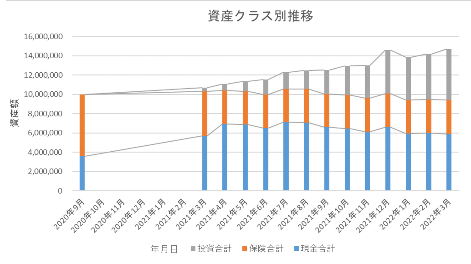 2022年3月資産クラス別推移