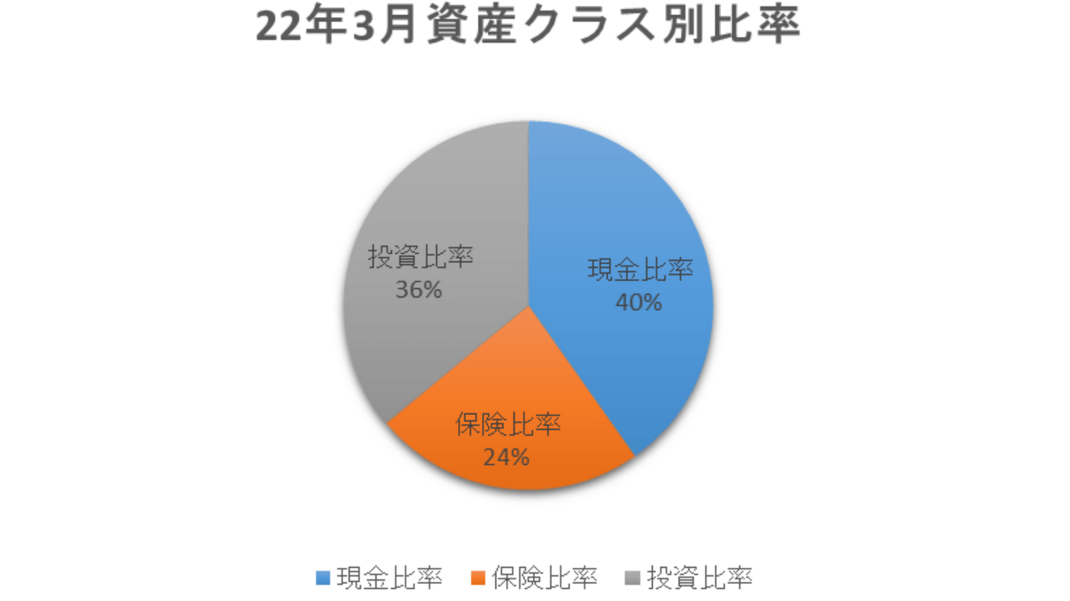 2022年3月アセットアロケーション