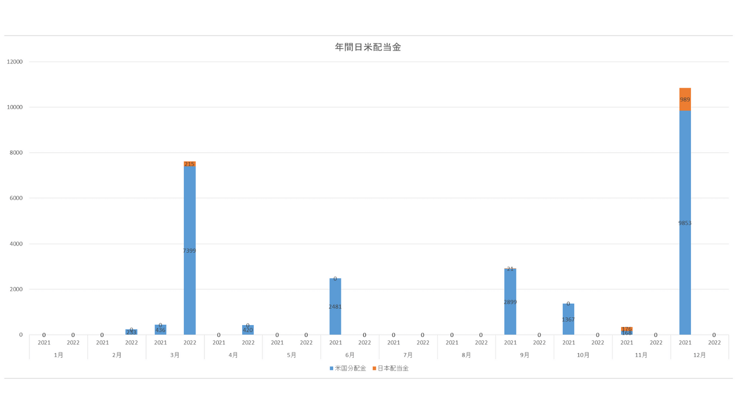 年間日米配当金