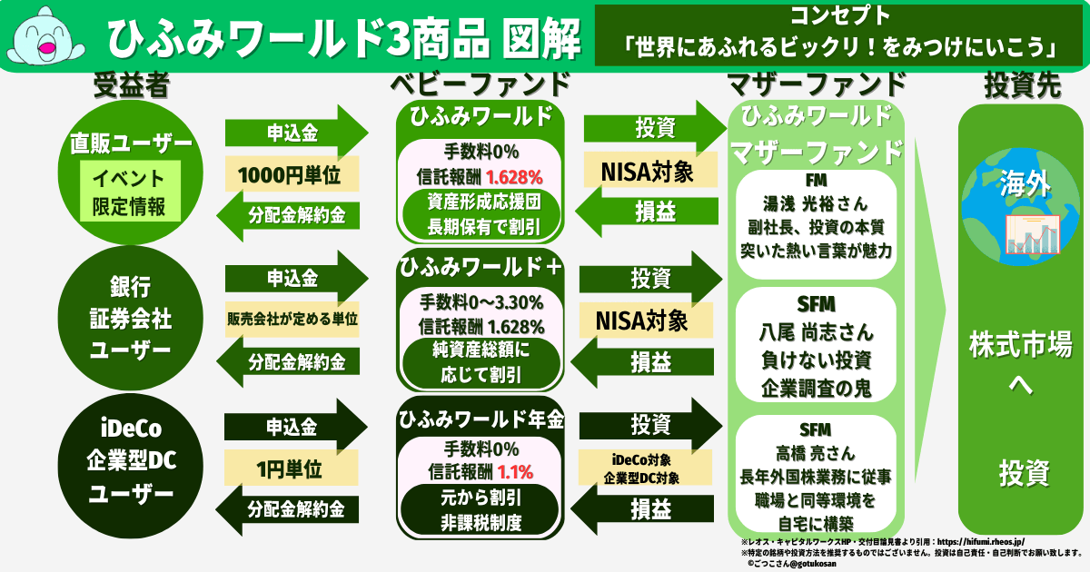 ひふみワールド図解