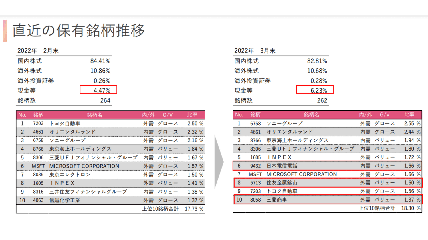 2022年3月ひふみ保有銘柄推移