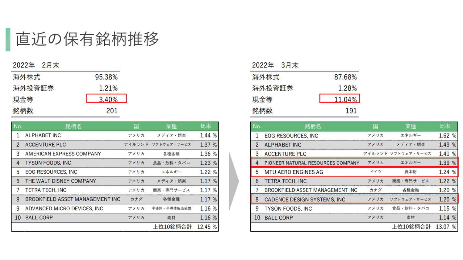 2022年3月ひふみワールド保有銘柄推移