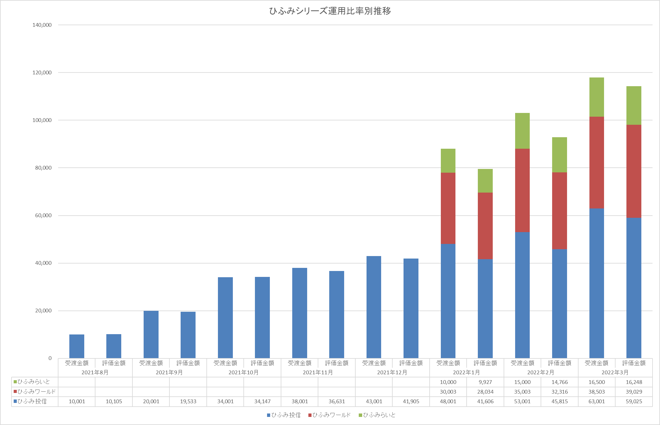 ひふみシリーズ3月運用比率別推移