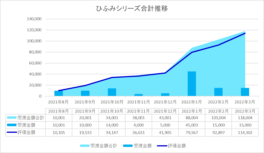 ひふみシリーズ（ひふみ投信 ひふみワールド ひふみらいと）3月運用実績