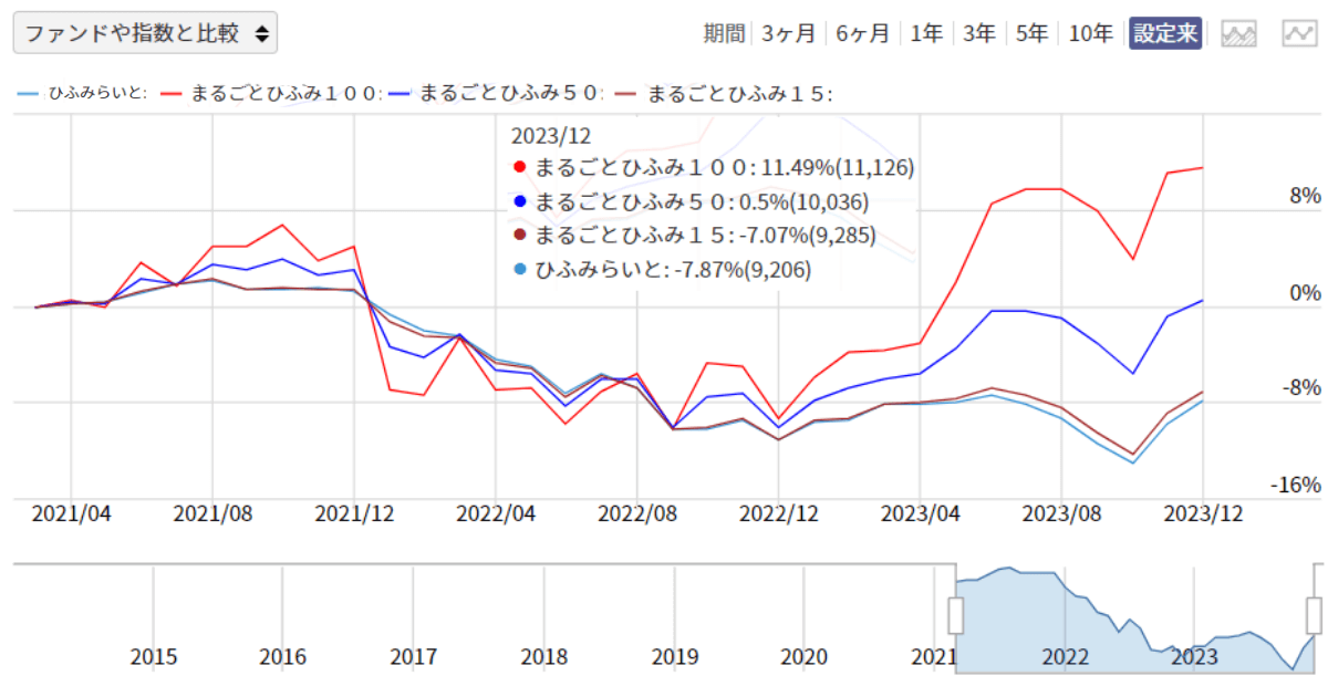 ひふみらいと・まるごとひふみチャート