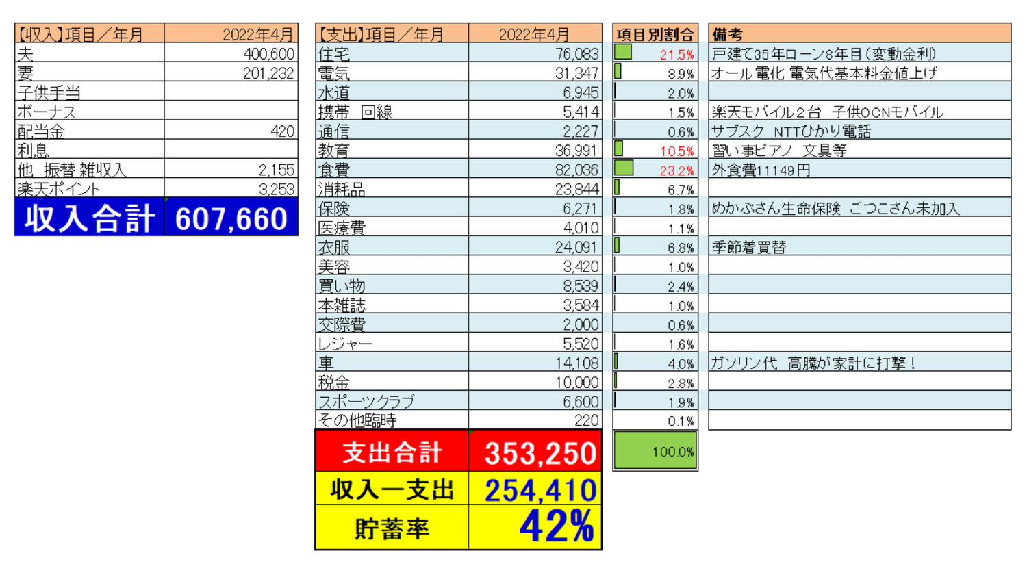 22年4月収支表