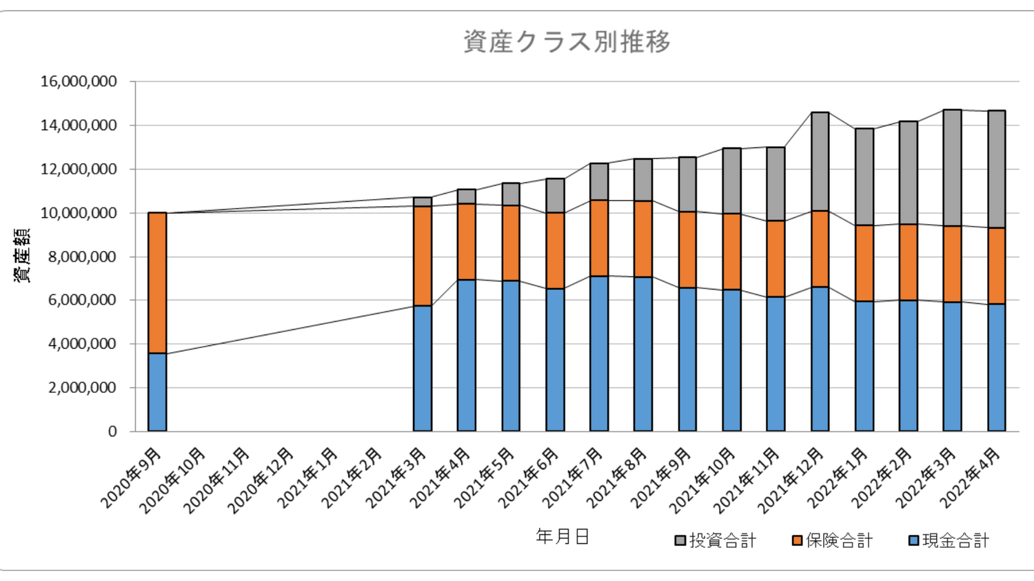 2022年4月資産クラス別推移