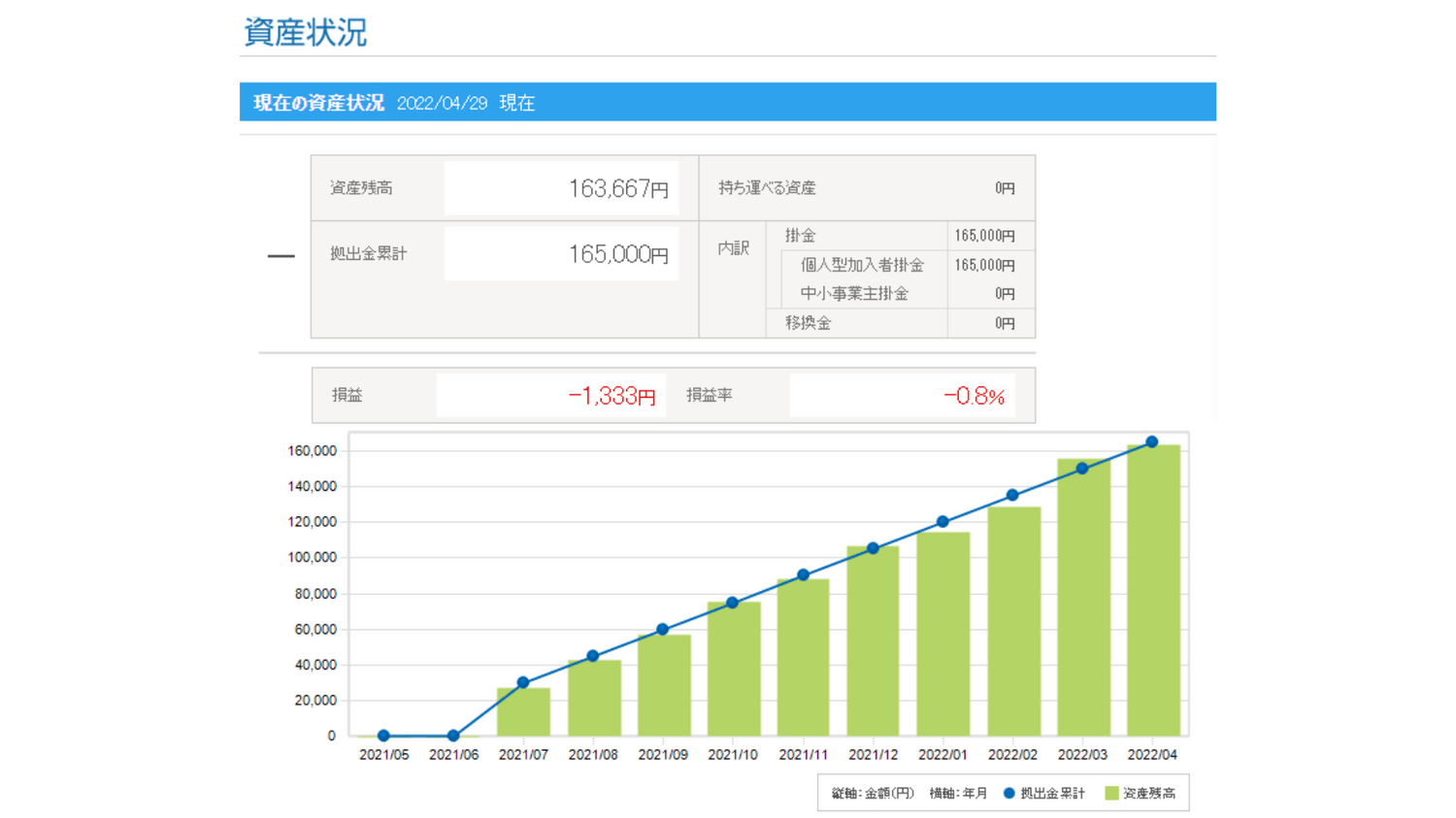 2022年4月iDeCo