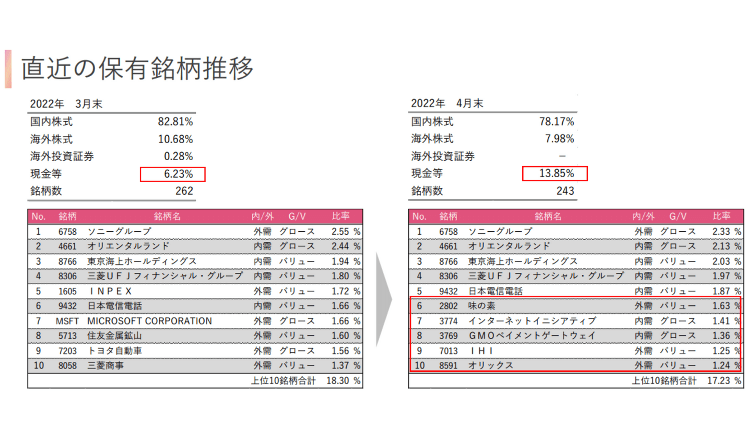 2022年4月ひふみ保有銘柄推移