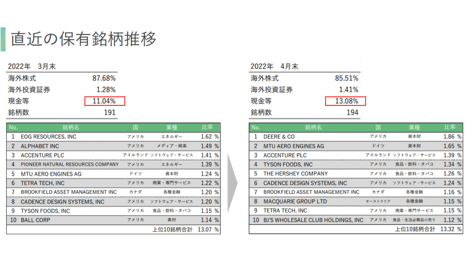 2022年4月ひふみワールド保有銘柄推移