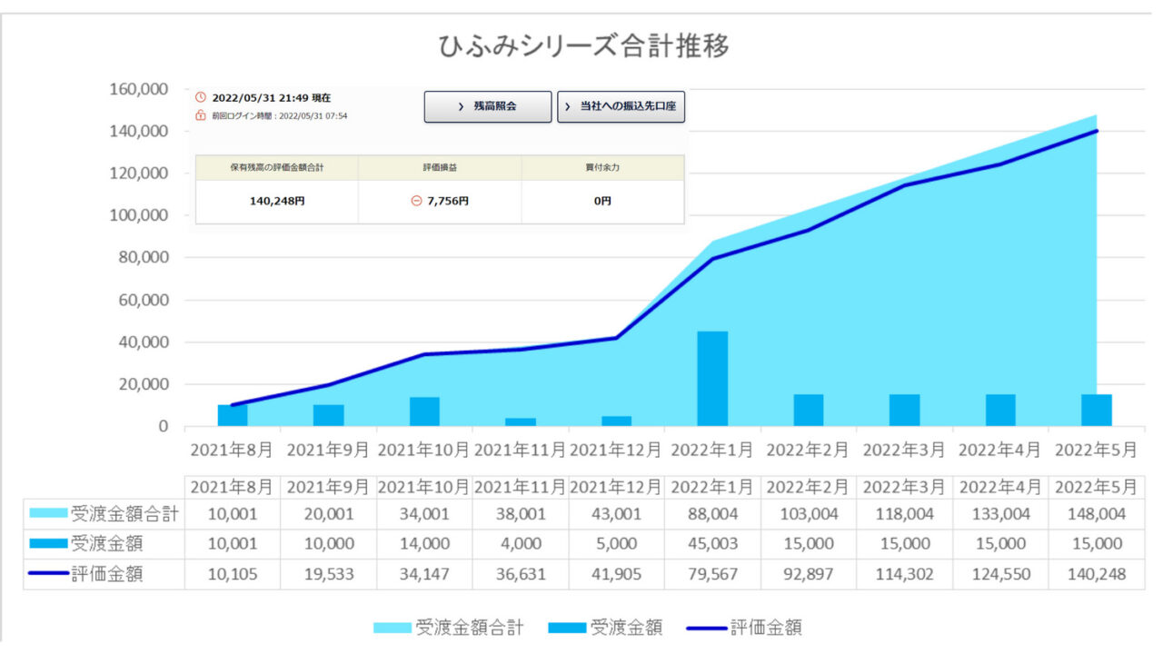 我が家の2022年5月ひふみシリーズ3銘柄運用実績