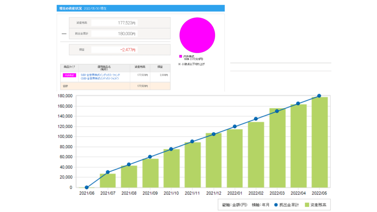 2022年5月iDeCo