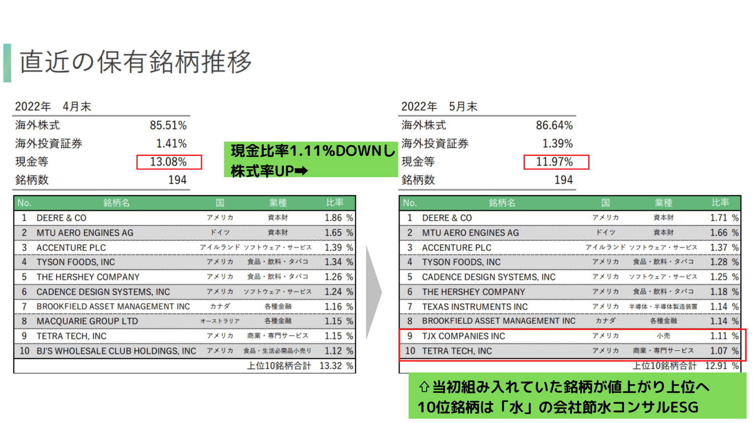 2022年5月ひふみワールド保有銘柄推移