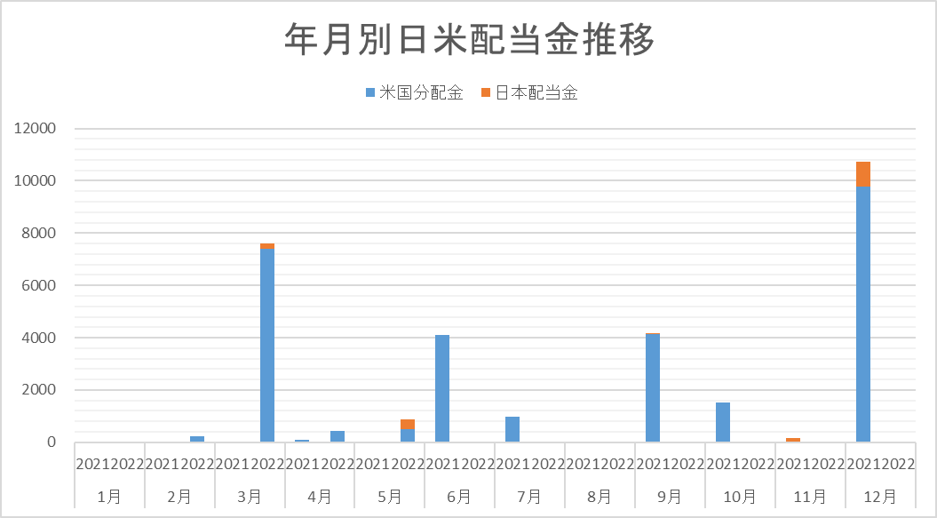 年・月別配当金推移