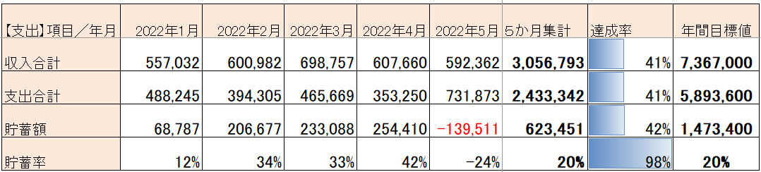 2022年年間収支表