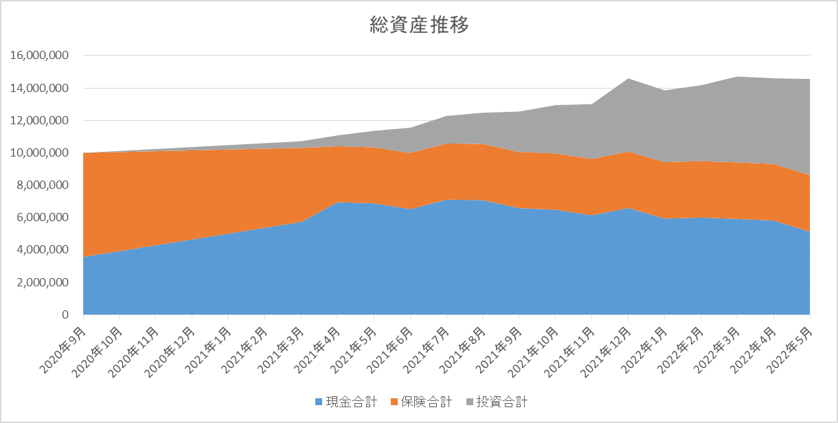 2020年9月から2022年5月までの総資産推移グラフ