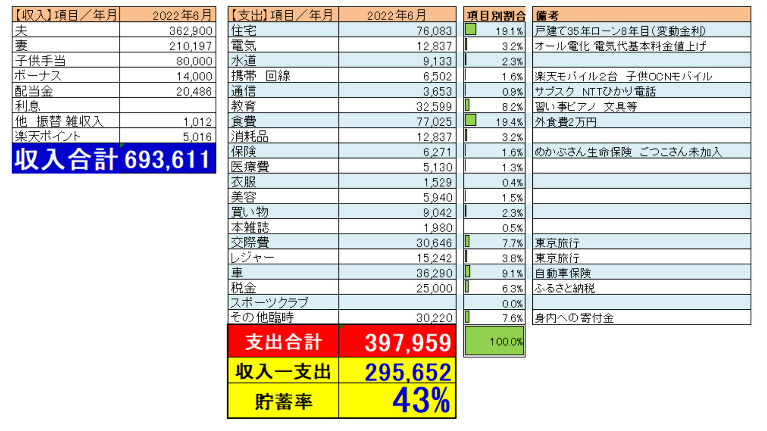 2022年6月家計収支表